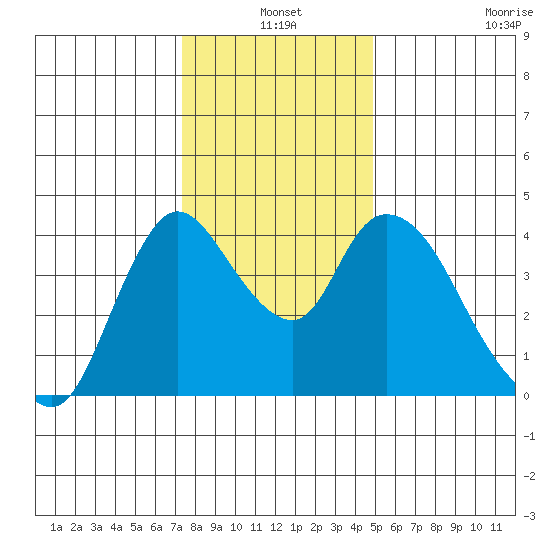 Suisun City tide chart for Friday, December 20, 2024