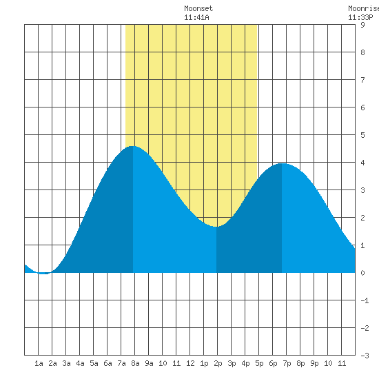Suisun City tide chart for Saturday, December 21, 2024