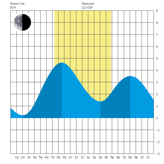 Suisun City tide chart for Sunday, December 22, 2024