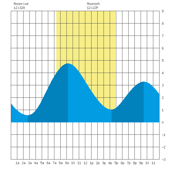 Suisun City tide chart for Monday, December 23, 2024