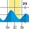 Suisun City tide chart for Monday, December 23, 2024