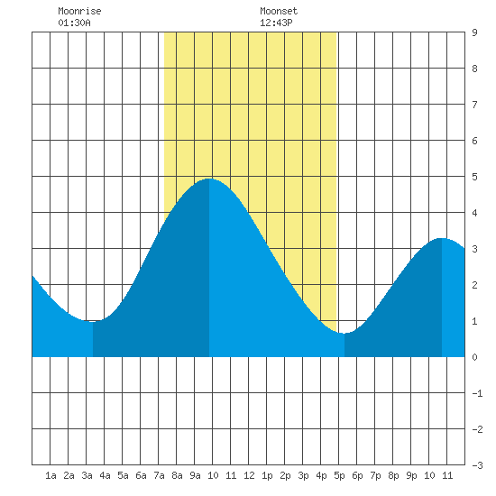 Suisun City tide chart for Tuesday, December 24, 2024