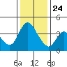 Suisun City tide chart for Tuesday, December 24, 2024
