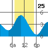 Suisun City tide chart for Wednesday, December 25, 2024