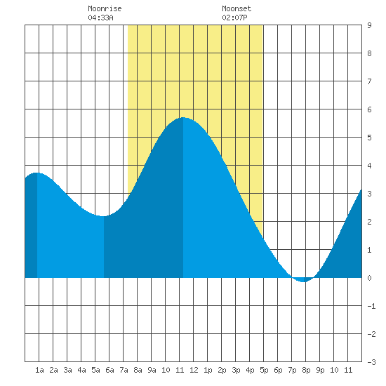 Suisun City tide chart for Friday, December 27, 2024