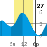 Suisun City tide chart for Friday, December 27, 2024