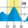 Suisun City tide chart for Saturday, December 28, 2024