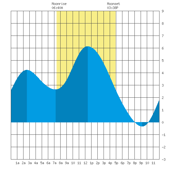 Suisun City tide chart for Sunday, December 29, 2024