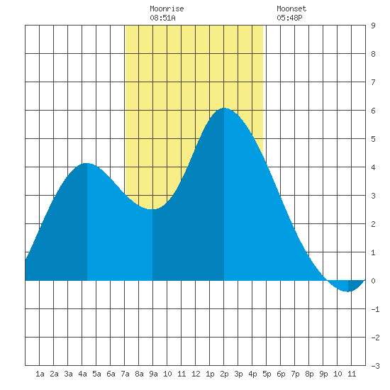 Suisun City tide chart for Monday, December 2, 2024