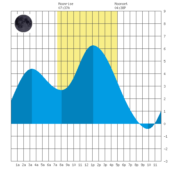 Suisun City tide chart for Monday, December 30, 2024
