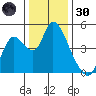 Suisun City tide chart for Monday, December 30, 2024