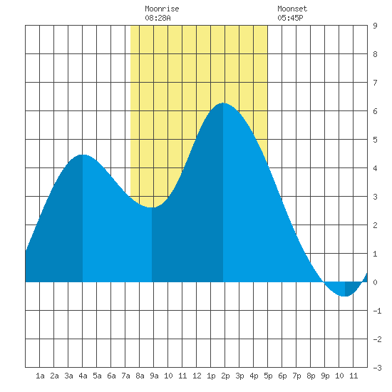 Suisun City tide chart for Tuesday, December 31, 2024