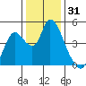 Suisun City tide chart for Tuesday, December 31, 2024