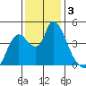 Suisun City tide chart for Tuesday, December 3, 2024