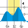 Suisun City tide chart for Wednesday, December 4, 2024