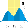 Suisun City tide chart for Thursday, December 5, 2024