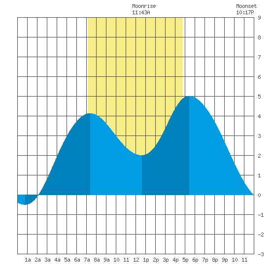 Suisun City tide chart for Friday, December 6, 2024
