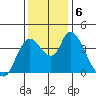 Suisun City tide chart for Friday, December 6, 2024