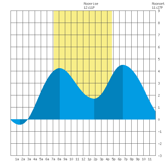 Suisun City tide chart for Saturday, December 7, 2024