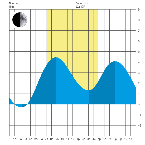 Suisun City tide chart for Sunday, December 8, 2024