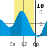 Suisun City tide chart for Friday, January 10, 2025