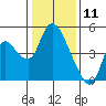 Suisun City tide chart for Saturday, January 11, 2025