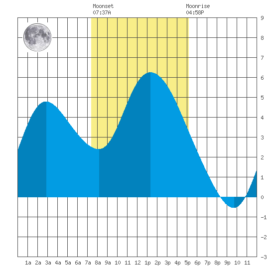 Suisun City tide chart for Monday, January 13, 2025