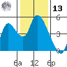 Suisun City tide chart for Monday, January 13, 2025