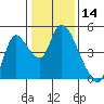 Suisun City tide chart for Tuesday, January 14, 2025