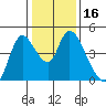 Suisun City tide chart for Thursday, January 16, 2025