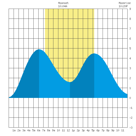 Suisun City tide chart for Saturday, January 18, 2025