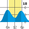 Suisun City tide chart for Saturday, January 18, 2025