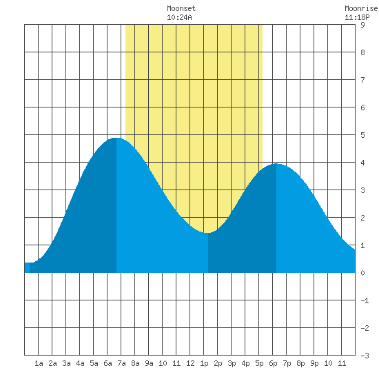 Suisun City tide chart for Sunday, January 19, 2025