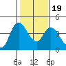 Suisun City tide chart for Sunday, January 19, 2025