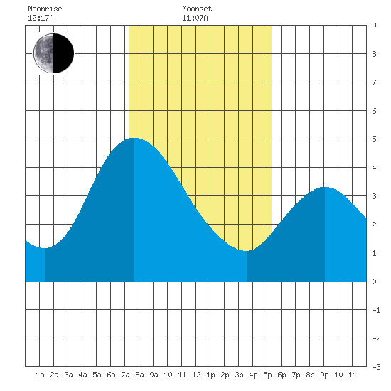 Suisun City tide chart for Tuesday, January 21, 2025