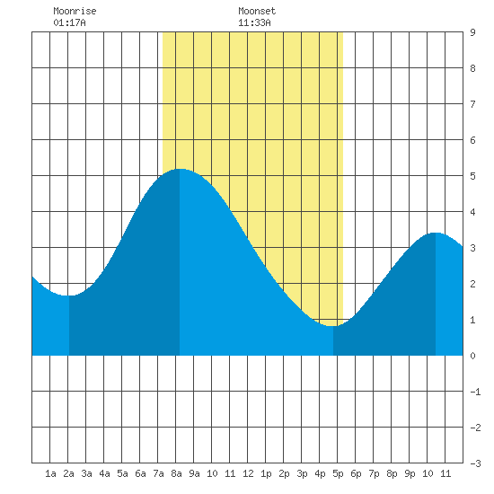 Suisun City tide chart for Wednesday, January 22, 2025