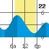 Suisun City tide chart for Wednesday, January 22, 2025