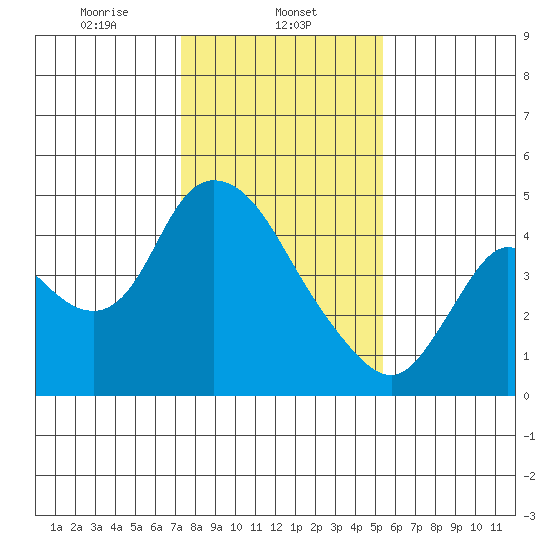 Suisun City tide chart for Thursday, January 23, 2025