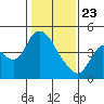 Suisun City tide chart for Thursday, January 23, 2025