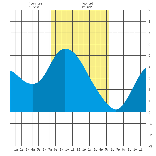 Suisun City tide chart for Friday, January 24, 2025