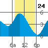 Suisun City tide chart for Friday, January 24, 2025