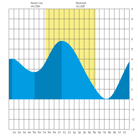 Suisun City tide chart for Saturday, January 25, 2025