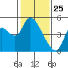 Suisun City tide chart for Saturday, January 25, 2025