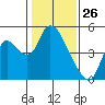 Suisun City tide chart for Sunday, January 26, 2025