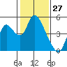 Suisun City tide chart for Monday, January 27, 2025