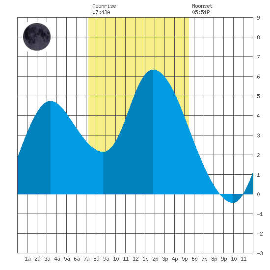 Suisun City tide chart for Wednesday, January 29, 2025