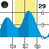 Suisun City tide chart for Wednesday, January 29, 2025
