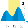 Suisun City tide chart for Thursday, January 2, 2025