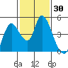 Suisun City tide chart for Thursday, January 30, 2025