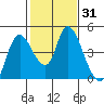 Suisun City tide chart for Friday, January 31, 2025